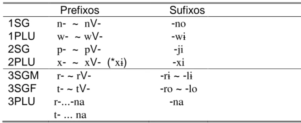 Tabela 4: Marcadores de pessoa    Prefixos       Sufixos               1SG   n-  ~  nV-  -no  1PLU   w-  ~ wV-  -wÈ  2SG   p-  ~  pV-  -ji  2PLU   x-  ~  xV-  (*xÈ)  -xi  3SGM   r- ~ rV-     -rÈ ~ -lÈ  3SGF   t- ~ tV-   -ro ~ -lo  3PLU  r-...-na  t- ..