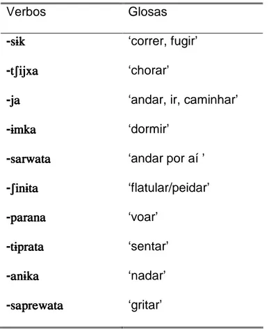 Tabela 7: Raízes verbais intransitivas 