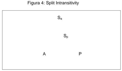 Figura 4: Split Intransitivity                                   S a 