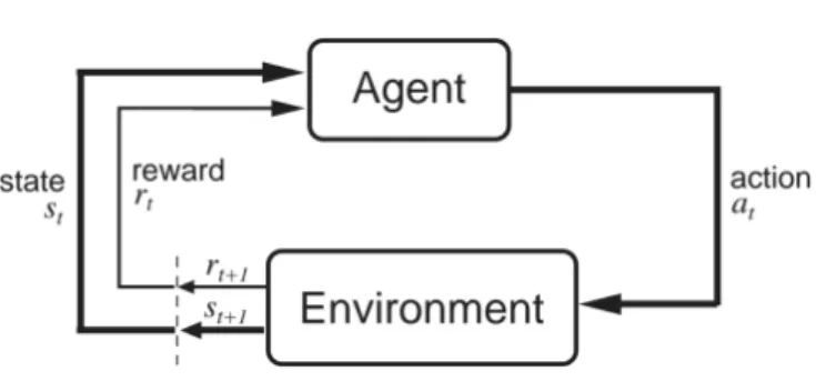 Figure 2.1: Agent-environment interface [SB18]
