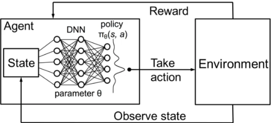 Figure 2.2: Reinforcement learning with policy represented via a deep neural net- net-work [MAMK16].