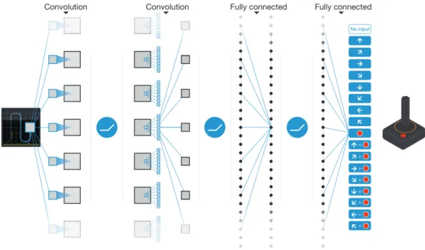 Figure 3.1: Schematic illustration of the convolutional neural network used to learn to play Atari games.
