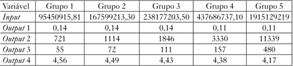 Tabela 2 – Estatísticas Descritivas das Médias – por Grupos