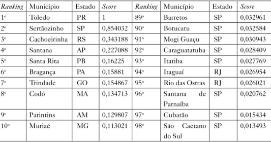 Tabela 5 – Ranking do DEA para os municípios – Grupo 1