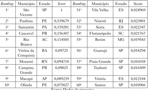 Tabela 7 – Ranking do DEA para os municípios – Grupo 3