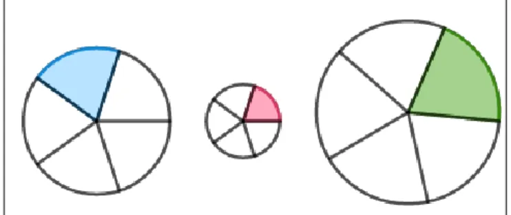 Figura 02: Representação figural para o significado ‘quociente’.