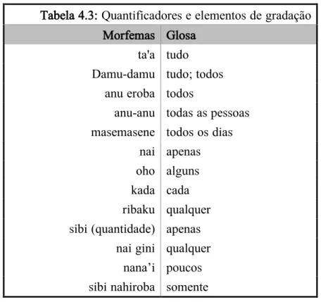 Tabela 4.3: Quantificadores e elementos de gradação  Morfemas  Glosa 