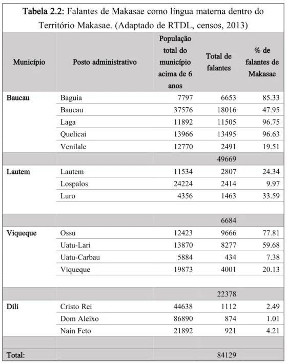 Tabela 2.2: Falantes de Makasae como língua materna dentro do  Território Makasae. (Adaptado de RTDL, censos, 2013) 
