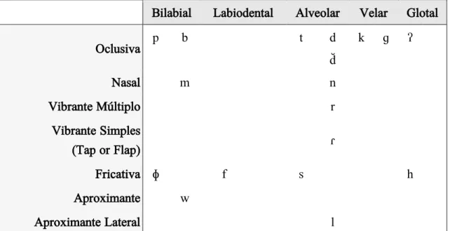 Tabela 3.1: Sons consonantais da Língua Makasae. 
