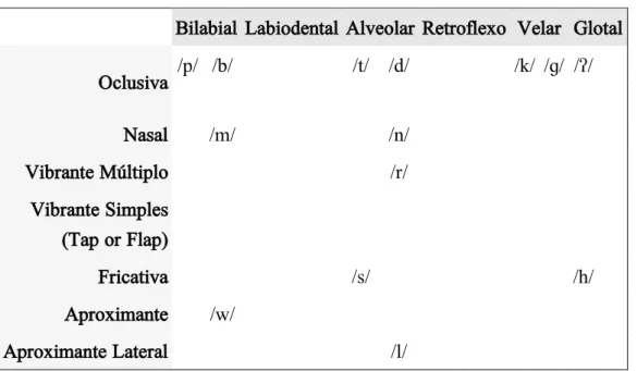 Tabela 3.4: Fonemas consonantais. 