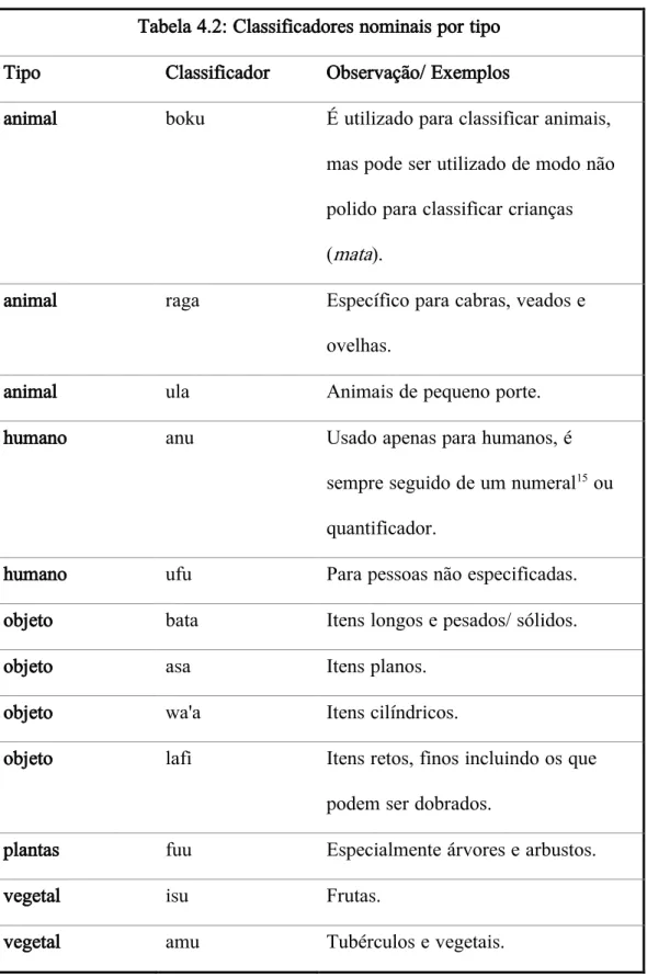Tabela 4.2: Classificadores nominais por tipo  Tipo  Classificador  Observação/ Exemplos 