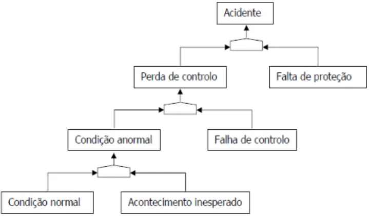 Figura 2-1 - Anatomia de um acidente (fonte: adaptado de Hollnagel, 1999a, cit. in Silva 2012:4) 