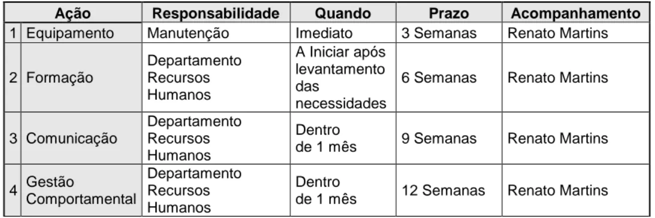 Tabela 5.3 – Plano de ações (fonte: autor) 