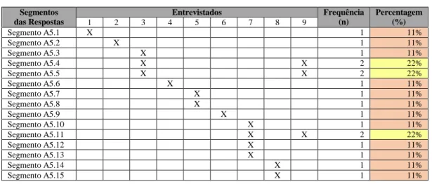 Tabela n.º 6 – Análise Quantitativa da Frequência dos Segmentos das Respostas à Questão n.º 5  Fonte: Autor  Segmentos  das Respostas  Entrevistados  Frequência (n)  Percentagem  1  2  3  4  5  6  7  8  9  (%)  Segmento A5.1  X  1  11%  Segmento A5.2  X  1