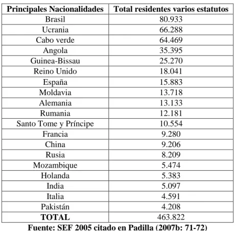 Tabla Nº 1- Principales Grupos de Extranjeros en Portugal. 