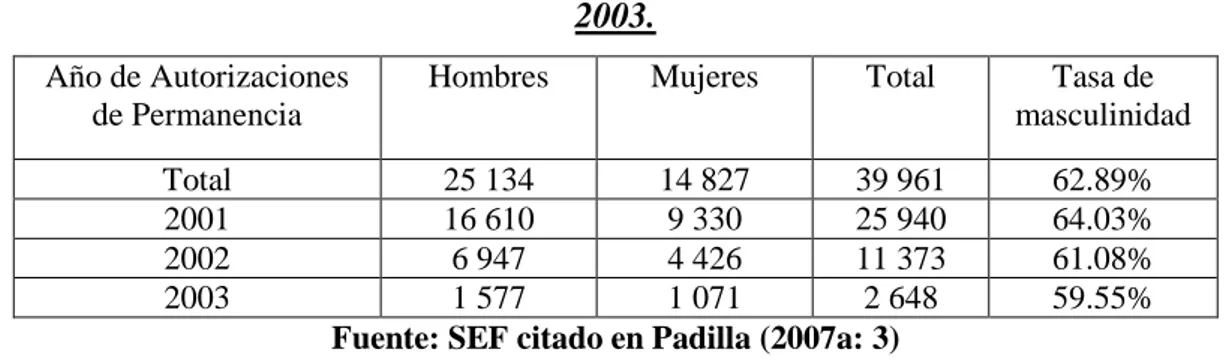 Tabla Nº 4- Autorizaciones de Permanencia concedida a brasileros, por sexo 2001- 2001-2003