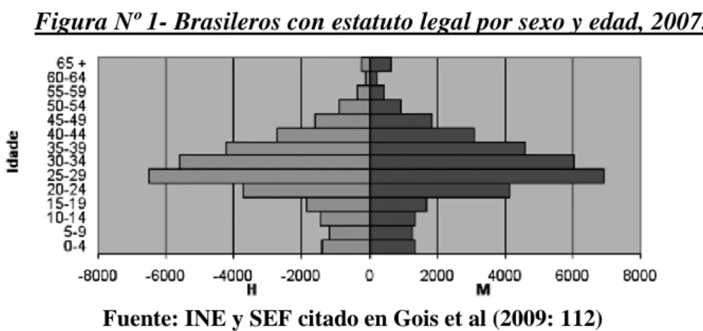 Figura Nº 1- Brasileros con estatuto legal por sexo y edad, 2007. 