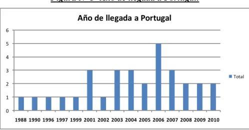 Figura Nº 3- Año de llegada a Portugal. 