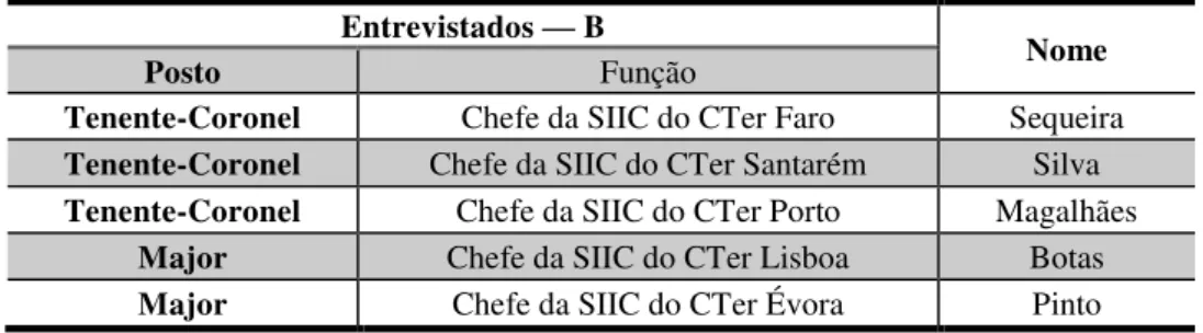 Tabela n.º 2  —  Descrição dos locais da recolha de dados e identificação dos entrevistados, dos CTer 