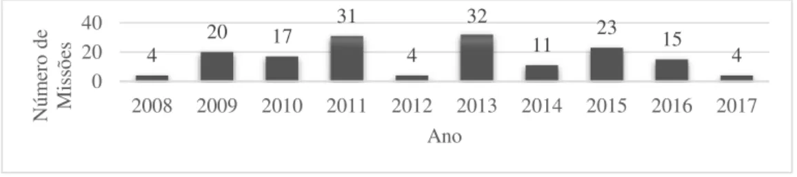 Figura n.º 4  —  Número total de operações executadas, por ano, pela UEOS 