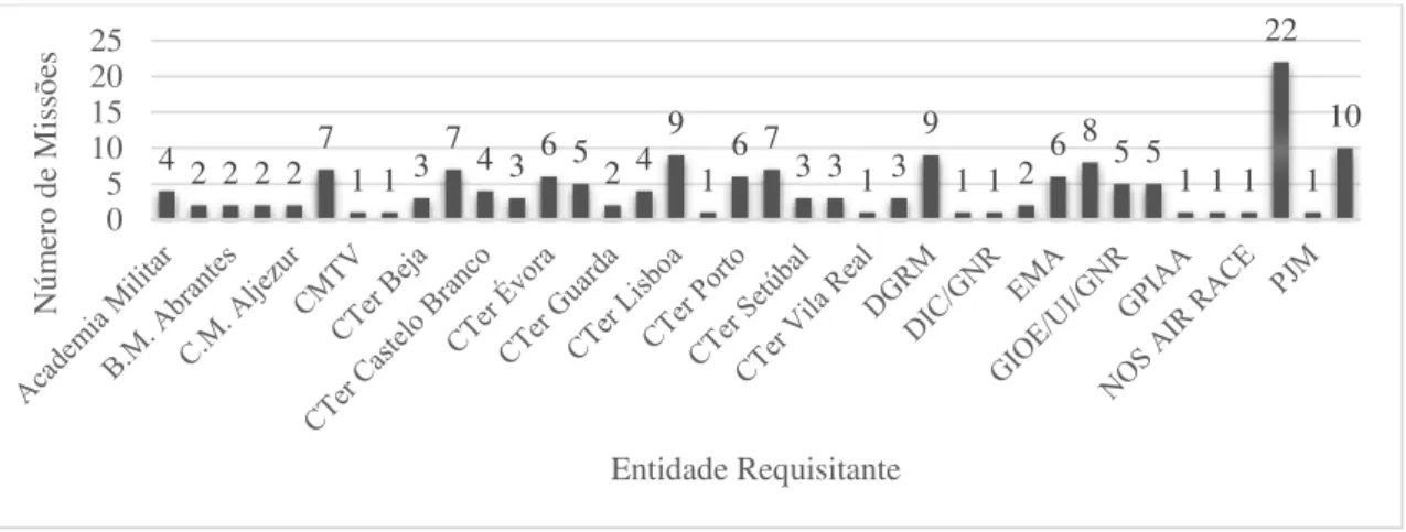 Figura n.º 5  —  Números de missões por entidade requisitante 4 2 2 2 271 1 374 3 6 5 2 4916 73 3 1 391 1 2 6 8 5 5 1 1 1 22 1 100510152025Número de MissõesEntidade Requisitante 8 2 6 19 2 18 10 2 1 33 5 7 1 1 13 7 1 9 2 5 2 3 1 2 1 05101520253035 Número d