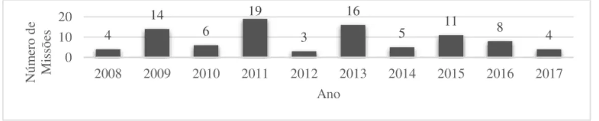 Figura n.º 8  —  Número total de missões, por ano, realizadas pela UEOS no âmbito de IJS 