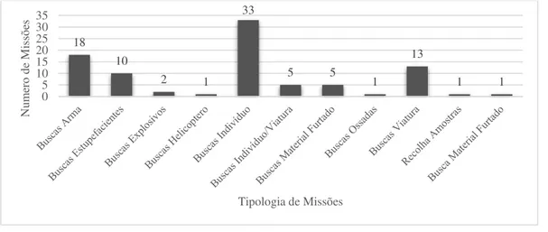 Figura n.º 9  —  Números de missões por tipo de missão, no âmbito de IJS 