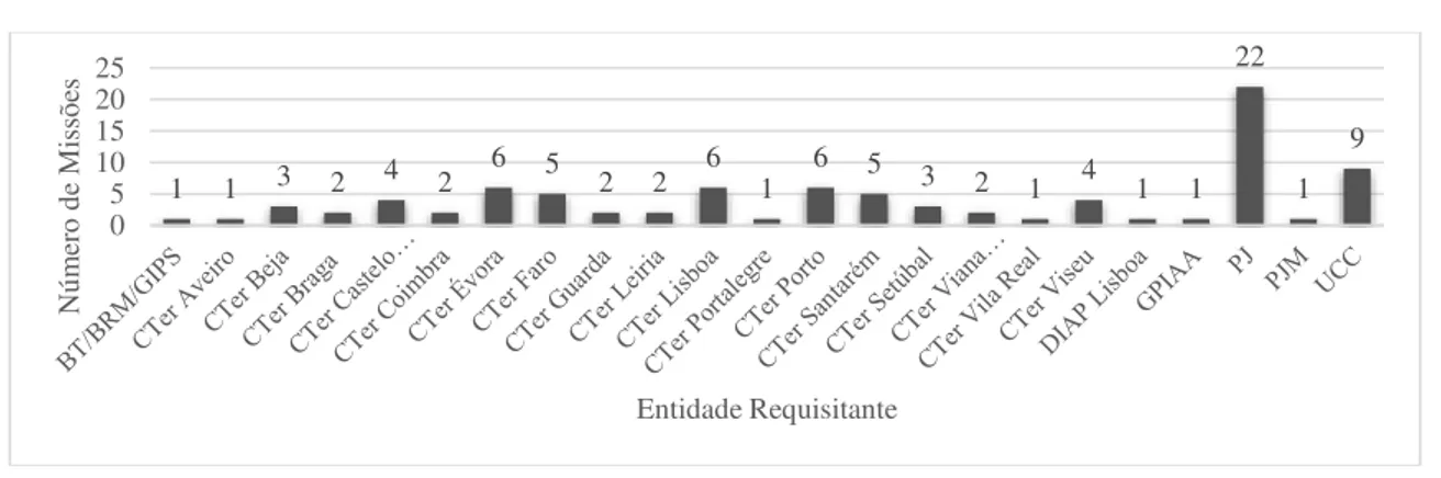 Figura n.º 11  —  Números de missões por entidade requisitante no âmbito de IJS 