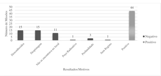 Figura n.º 13  —  Sucesso/insucesso das missões da UEOS, no âmbito de IJS 