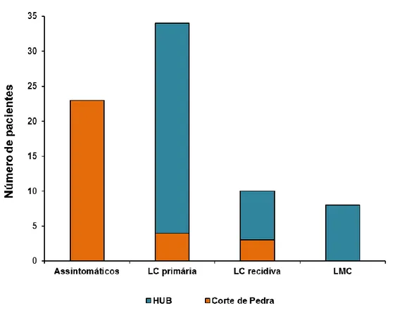 Figura  5: Quantidade  de  pacientes  do  estudo  de  acordo  com  a  manifestação  clínica  e  por  local  de  coleta das amostras 