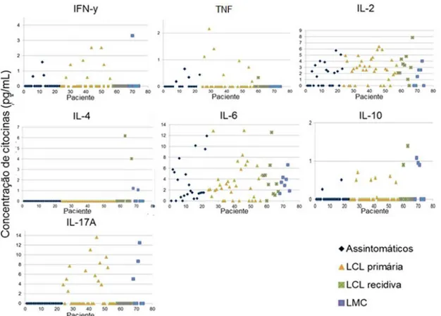 Figura  8:  Concentração  de  IFN-y,  TNF,  IL-2,  IL-4,  IL-6,  IL-10  e  IL-17  por  paciente  e  de  acordo  com  as  manifestações  clínicas