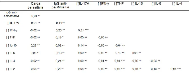 Tabela  3:  Correlação  entre  carga  parasitária,  concentração  de  anticorpos  e  concentração  das  citocinas: IL-17A, IFN-y, TNF, IL-10, IL-6, IL-4 e IL-2 