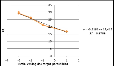 Figura  9:  Curva  padrão  para  quantificação  da  carga  parasitária.  Na  equação da reta representada,  y é o  Ct da  amostra; x é a quantidade a  ser calculada do produto amplificado; -3,2281 é o coeficiente angular da  reta e 19,413 é o coeficiente l