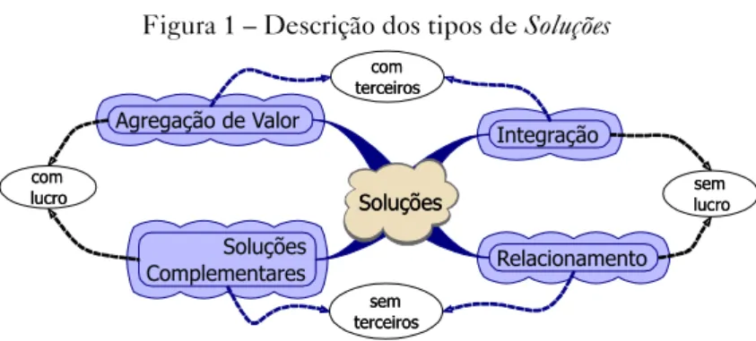 Figura 1 – Descrição dos tipos de Soluções