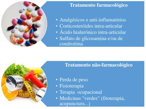 Figura 3. Esquema dos tratamentos convencionais da osteoartrite (adaptado de  Williams e  Spector