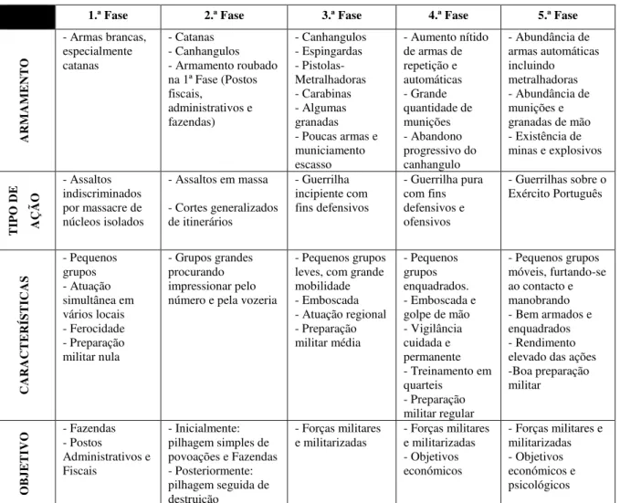 Tabela n.º 1 – Fases e modalidades do Inimigo 