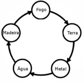 Figura 134 - Ciclo de Controlo. (Maciocia,  2001). 