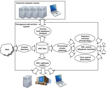 Figure 1: Portuguese web archive system architecture.