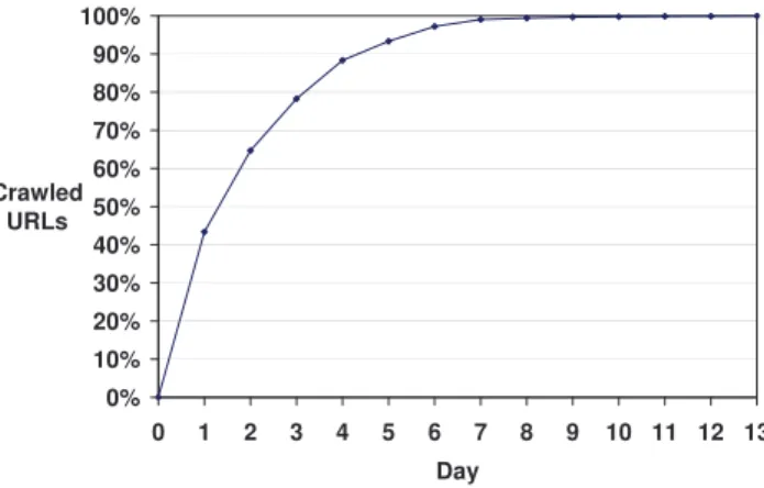 Figure 4: Evolution of the first Portuguese web crawl.