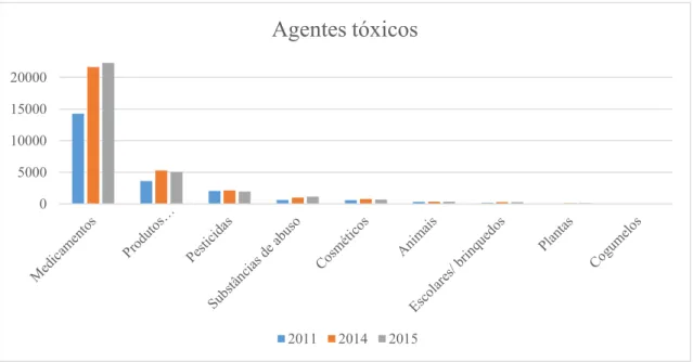 Figura 13- Agentes tóxicos. Fonte: CIAV05000100001500020000 Agentes tóxicos201120142015
