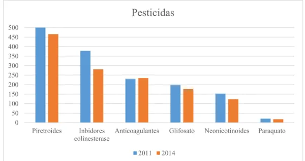 Figura 17 – Pesticidas. Fonte: CIAV 050100150200250300350400450500PiretroidesInbidorescolinesterase