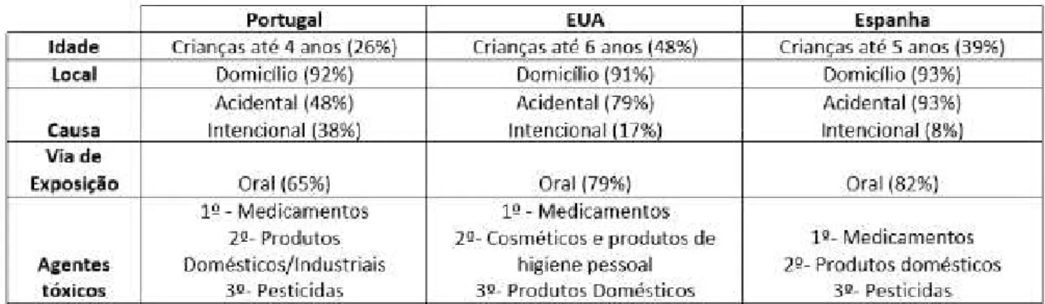 Figura 19 - Intoxicações Portugal, EUA e Espanha. Fonte: CIAV, AAPCC, Instituto Nacional de  Toxicología Ciencias Forenses 