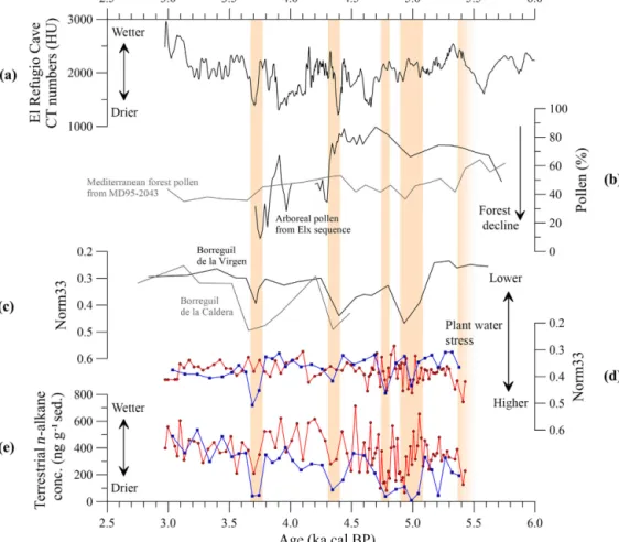 Figure 6. Proxy data from the Iberian Peninsula. (a) Speleothem density data from El Refugio Cave (Walczak et al., 2015)