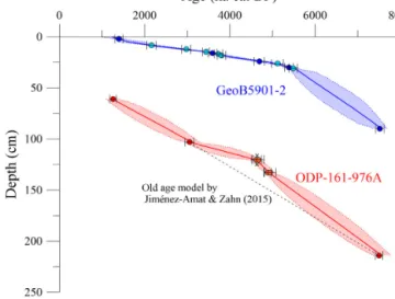 Figure 2. Age model. The age model from ODP-161-976A (red) is based on AMS 14 C dates (red dots) from Combourieu Nebout et al
