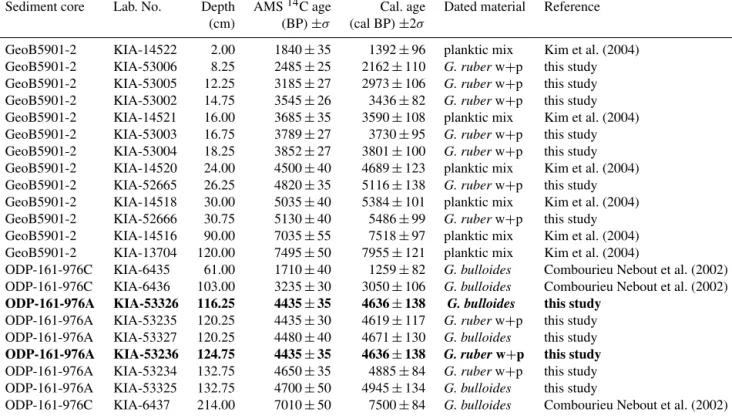 Table 1. Age model of sediment cores ODP-161-976 and GeoB5901-2. All dates from previous studies have been re-calibrated