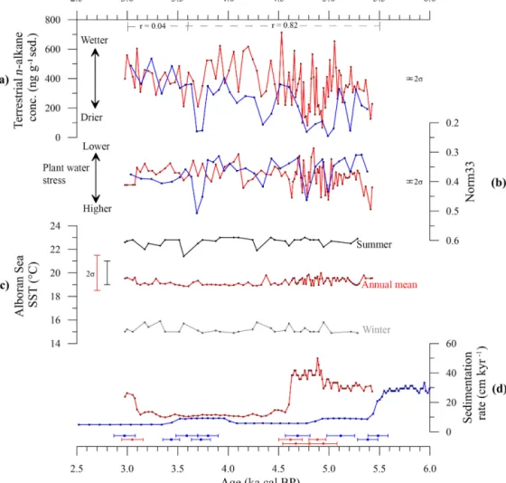Figure 3. Data of marine sediment cores ODP-161-976A (red) and GeoB5901-2 (blue). (a) Terrestrial n-alkane concentration (6C 27–33 ) indicative of precipitation change