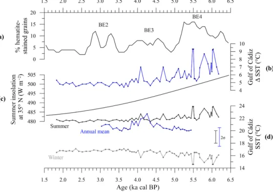 Figure 5. Oceanic variability in the Gulf of Cádiz. (a) Stacked hematite-stained grain percentages from marine sediment cores in the North Atlantic showing Bond events (BEs) 2 to 4 (Bond et al., 2001)