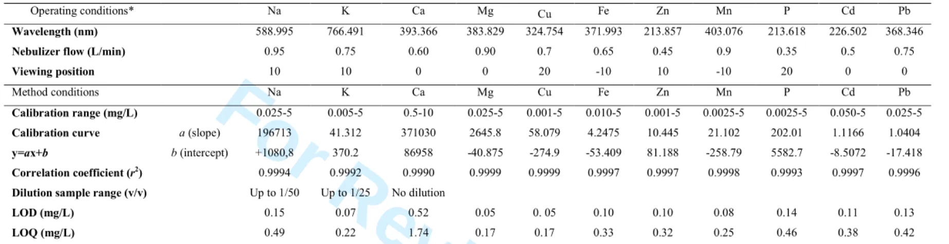 Table 2 MP-AES operating and method conditions (linearity and limits of detection (LOD) and quantification (LOQ)) 