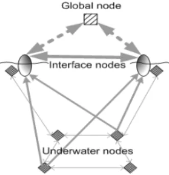 Fig. 1. Network configuration. The global node communicates with the interface nodes using a radio link