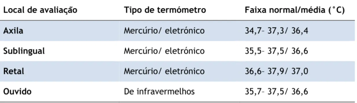 TABELA 2: Valores normais de temperatura avaliados em diferentes locais anatómicos e com  diferentes termómetros
